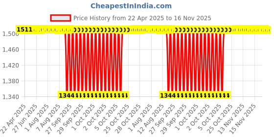 moglix.com NBC GE20ES 20x35x16 mm Spherical Plain Bearing (Pack of 5) nbc Price History Graph from 22 Apr 2025 to 15 Nov 2025