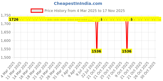 moglix.com NBC GE20ES-2RS 20x35x16 mm Spherical Plain Bearing (Pack of 5) nbc Price History Graph from 4 Mar 2025 to 17 Nov 2025