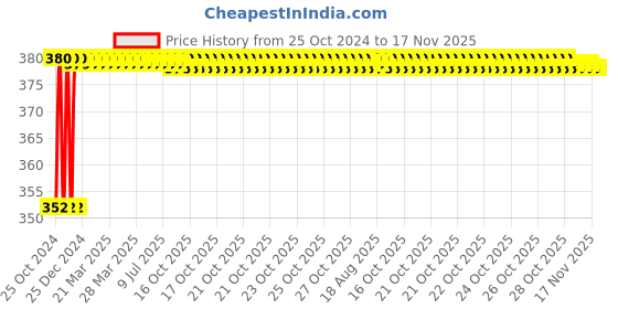 moglix.com NBC GE20ES-2RS 20x35x16mm Spherical Roller Plain Bearing nbc Price History Graph from 25 Oct 2024 to 16 Nov 2025