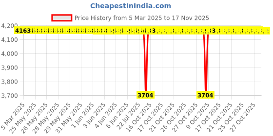 moglix.com NBC GE25ES 25x42x20 mm Spherical Plain Bearing (Pack of 10) nbc Price History Graph from 5 Mar 2025 to 17 Nov 2025