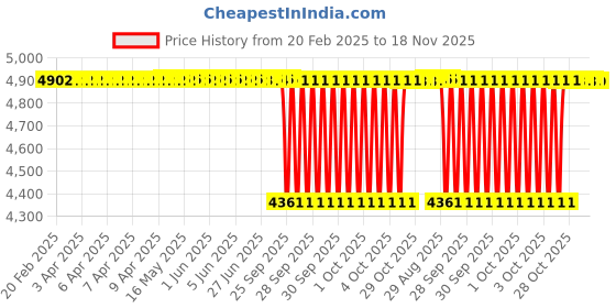 moglix.com NBC GE25ES-2RS 25x42x16 mm Spherical Plain Bearing (Pack of 10) nbc Price History Graph from 20 Feb 2025 to 18 Nov 2025