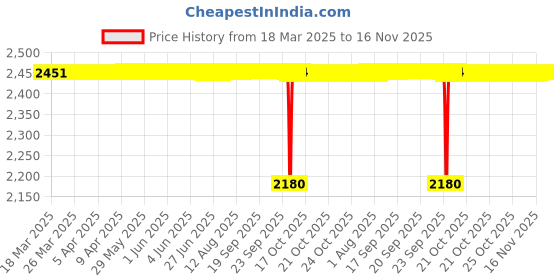 moglix.com NBC GE25ES-2RS 25x42x16 mm Spherical Plain Bearing (Pack of 5) nbc Price History Graph from 18 Mar 2025 to 16 Nov 2025