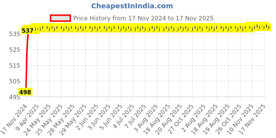 moglix.com NBC GE25ES-2RS 25x42x16mm Spherical Roller Plain Bearing nbc Price History Graph from 17 Nov 2024 to 17 Nov 2025