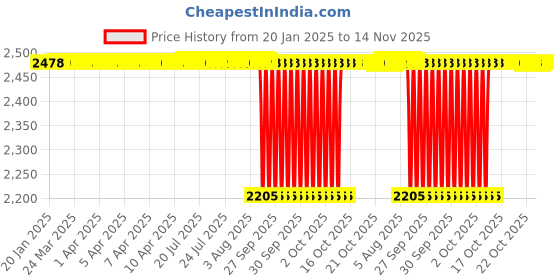 moglix.com NBC GE30ES 30x47x22 mm Spherical Plain Bearing (Pack of 5) nbc Price History Graph from 20 Jan 2025 to 14 Nov 2025