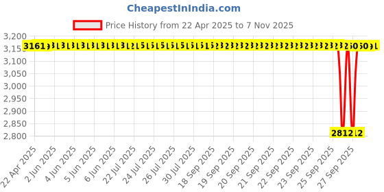 moglix.com NBC GE35ES 35x55x25 mm Spherical Plain Bearing (Pack of 5) nbc Price History Graph from 22 Apr 2025 to 7 Nov 2025