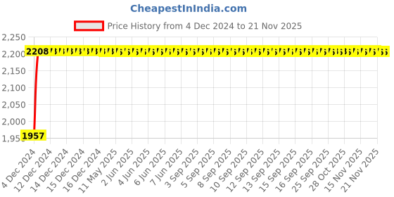 moglix.com NBC HM212049/HM212011 66.68x122.24x38.1mm Tapered Roller Bearing nbc Price History Graph from 4 Dec 2024 to 19 Nov 2025