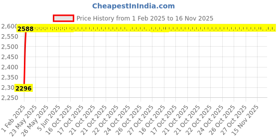 moglix.com NBC HM518445/HM518410 88.9x152.4x39.688mm Tapered Roller Bearing nbc Price History Graph from 1 Feb 2025 to 16 Nov 2025
