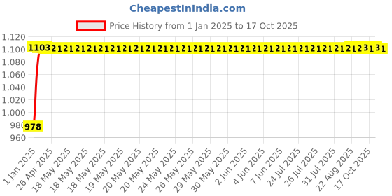 moglix.com NBC HM89449/HM89410 36.513x76.2x29.37mm Tapered Roller Bearing nbc Price History Graph from 1 Jan 2025 to 17 Oct 2025