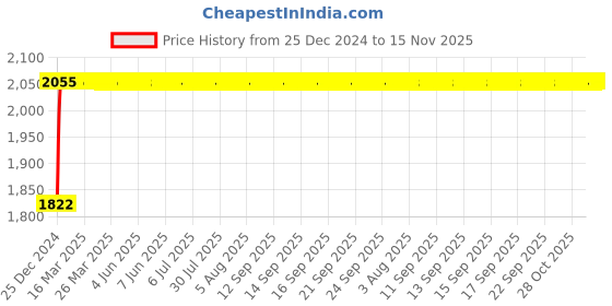 moglix.com NBC JHM513640/JHM513615 63.5x130x36.94mm Tapered Roller Bearing nbc Price History Graph from 25 Dec 2024 to 15 Nov 2025