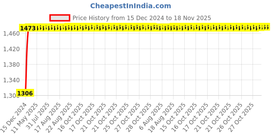 moglix.com NBC JM716646/JM716610 Tapered Roller Bearing nbc Price History Graph from 15 Dec 2024 to 17 Nov 2025