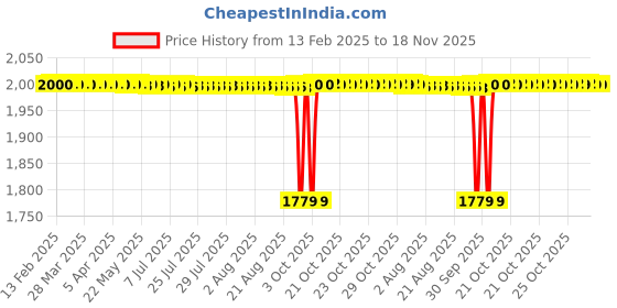moglix.com NBC L3782M 26.99x50.78x17.46 mm Cylindrical Roller Bearing (Pack of 10) nbc Price History Graph from 13 Feb 2025 to 18 Nov 2025