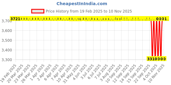 moglix.com NBC L68149/L68111 34.99x59.97x15.88mm Tapered Roller Bearing (Pack of 10) nbc Price History Graph from 19 Feb 2025 to 9 Nov 2025