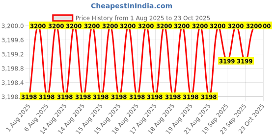 moglix.com NBC LM11749/LM11710 17.46x39.87x13.84mm Tapered Roller Bearing (Pack of 5) nbc Price History Graph from 1 Aug 2025 to 23 Oct 2025