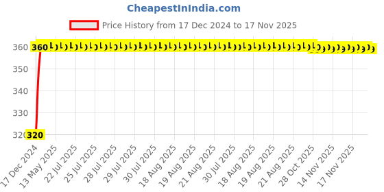 moglix.com NBC LM11749/LM11710 17.46x39.88x13.84mm Tapered Roller Bearing nbc Price History Graph from 17 Dec 2024 to 17 Nov 2025