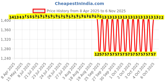moglix.com NBC LM11749/LM11710 17.46x39.88x13.84mm Tapered Roller Bearing (Pack of 5) nbc Price History Graph from 8 Apr 2025 to 6 Nov 2025