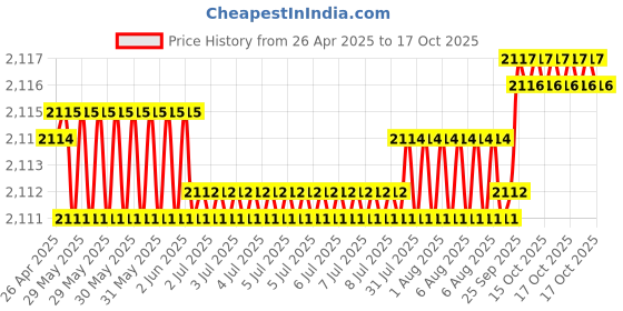 moglix.com NBC LM11949/LM11910 19.05x45.23x15.49mm Tapered Roller Bearing (Pack of 5) nbc Price History Graph from 26 Apr 2025 to 17 Oct 2025