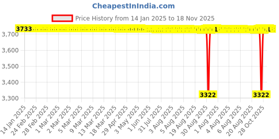 moglix.com NBC LM11949/LM11910 19.05x45.24x15.49mm Tapered Roller Bearing (Pack of 10) nbc Price History Graph from 14 Jan 2025 to 18 Nov 2025