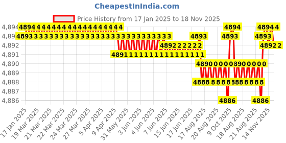 moglix.com NBC LM29749/LM29710 38.1x65.09x18.03mm Tapered Roller Bearing (Pack of 10) nbc Price History Graph from 17 Jan 2025 to 18 Nov 2025