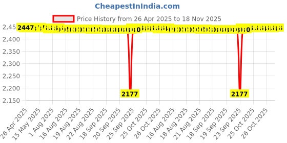 moglix.com NBC LM29749/LM29710 38.1x65.09x18.03mm Tapered Roller Bearing (Pack of 5) nbc Price History Graph from 26 Apr 2025 to 17 Nov 2025