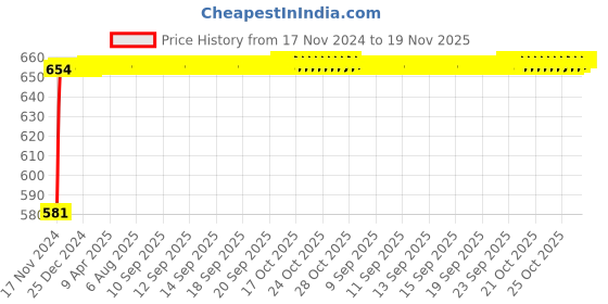 moglix.com NBC LM29749/LM29711 38.1x65.09x19.81mm Tapered Roller Bearing nbc Price History Graph from 17 Nov 2024 to 18 Nov 2025
