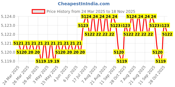 moglix.com NBC LM29749/LM29711 38.1x65.09x19.81mm Tapered Roller Bearing (Pack of 10) nbc Price History Graph from 24 Mar 2025 to 18 Nov 2025