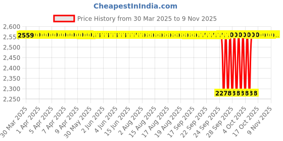 moglix.com NBC LM29749/LM29711 38.1x65.09x19.81mm Tapered Roller Bearing (Pack of 5) nbc Price History Graph from 30 Mar 2025 to 7 Nov 2025