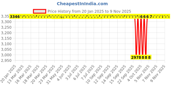moglix.com NBC LM48548/LM48510 34.93x65.09x18.03mm Tapered Roller Bearing (Pack of 10) nbc Price History Graph from 20 Jan 2025 to 9 Nov 2025
