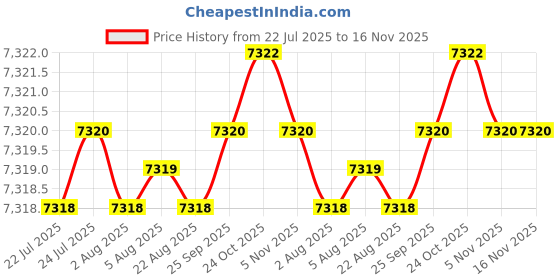 moglix.com NBC LM501349/LM501314 41.27x73.43x19.81mm Tapered Roller Bearing (Pack of 10) nbc Price History Graph from 22 Jul 2025 to 15 Nov 2025