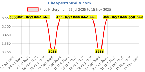 moglix.com NBC LM501349/LM501314 41.27x73.43x19.81mm Tapered Roller Bearing (Pack of 5) nbc Price History Graph from 22 Jul 2025 to 15 Nov 2025