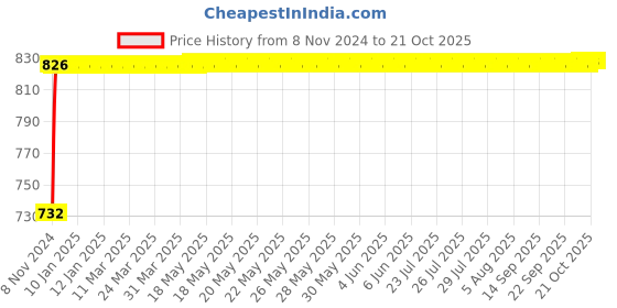 moglix.com NBC LM501349/LM501314 41.28x73.43x21.43mm Tapered Roller Bearing nbc Price History Graph from 8 Nov 2024 to 21 Oct 2025
