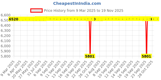 moglix.com NBC LM501349/LM501314 41.28x73.43x21.43mm Tapered Roller Bearing (Pack of 10) nbc Price History Graph from 9 Mar 2025 to 18 Nov 2025