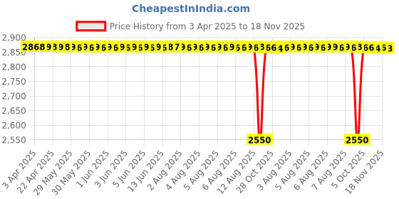 moglix.com NBC LM603049/LM603011 45.24x77.79x19.84mm Tapered Roller Bearing (Pack of 5) nbc Price History Graph from 3 Apr 2025 to 18 Nov 2025