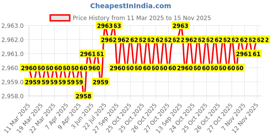 moglix.com NBC LM603049/LM603012 45.24x77.79x21.43mm Tapered Roller Bearing (Pack of 5) nbc Price History Graph from 11 Mar 2025 to 15 Nov 2025