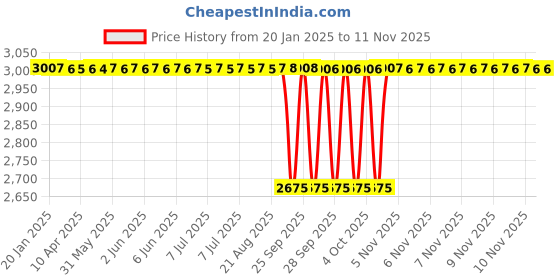 moglix.com NBC LM603049X/LM603011 45.24x77.79x19.84mm Tapered Roller Bearing (Pack of 5) nbc Price History Graph from 20 Jan 2025 to 11 Nov 2025