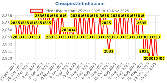moglix.com NBC LO64 25.4x53.97x28.58mm Cylindrical Roller Bearing (Pack of 5) nbc Price History Graph from 25 Mar 2025 to 18 Nov 2025