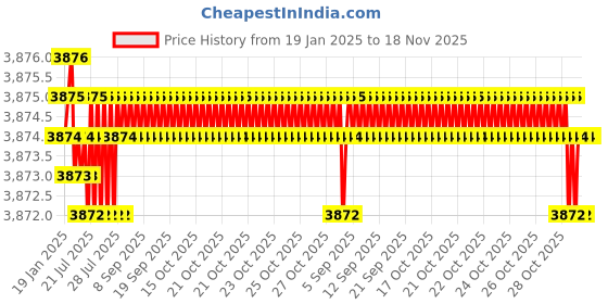 moglix.com NBC LS11 28.58x63.5x15.88mm Deep Groove Ball Bearing (Pack of 10) nbc Price History Graph from 19 Jan 2025 to 18 Nov 2025