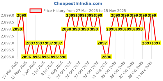 moglix.com NBC LS12 31.75x69.85x17.46mm Deep Groove Ball Bearing (Pack of 5) nbc Price History Graph from 27 Mar 2025 to 15 Nov 2025