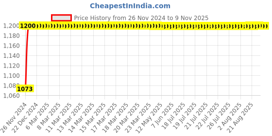 moglix.com NBC LS13-1/2 41.28x88.9x19.05mm Deep Groove Ball Bearing nbc Price History Graph from 26 Nov 2024 to 6 Nov 2025