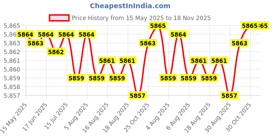 moglix.com NBC LS13 38.1x82.53x19.05mm Deep Groove Ball Bearing (Pack of 10) nbc Price History Graph from 15 May 2025 to 18 Nov 2025