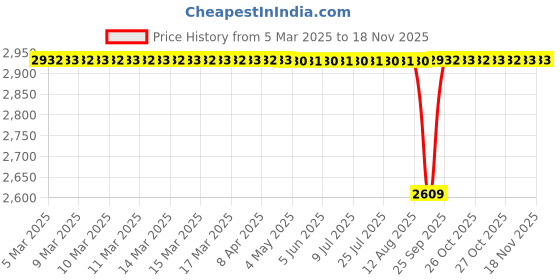 moglix.com NBC LS13 38.1x82.53x19.05mm Deep Groove Ball Bearing (Pack of 5) nbc Price History Graph from 5 Mar 2025 to 17 Nov 2025