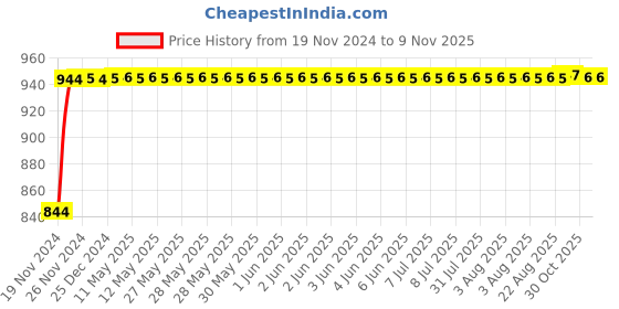 moglix.com NBC LS14-1/2 47.63x101.58x20.64mm Deep Groove Ball Bearing nbc Price History Graph from 19 Nov 2024 to 8 Nov 2025