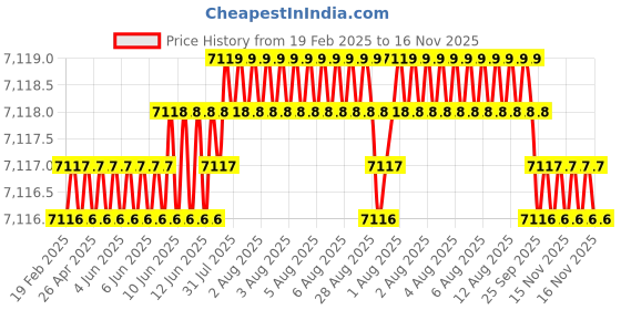 moglix.com NBC LS14-1/2 47.63x101.58x20.64mm Deep Groove Ball Bearing (Pack of 10) nbc Price History Graph from 19 Feb 2025 to 16 Nov 2025