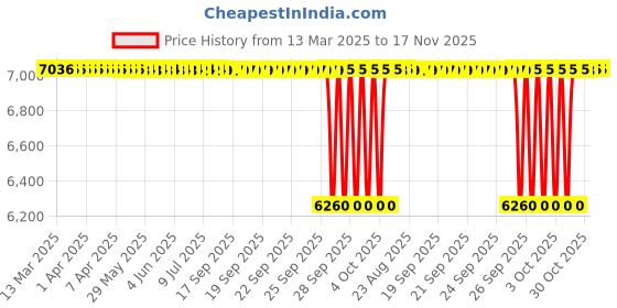 moglix.com NBC LS14 44.45x95.22x20.64mm Deep Groove Ball Bearing (Pack of 10) nbc Price History Graph from 13 Mar 2025 to 17 Nov 2025