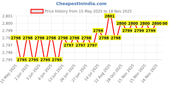 moglix.com NBC LS5 12.7x33.34x9.53mm Deep Groove Ball Bearing (Pack of 10) nbc Price History Graph from 15 May 2025 to 16 Nov 2025