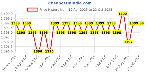 moglix.com NBC LS5 12.7x33.34x9.53mm Deep Groove Ball Bearing (Pack of 5) nbc Price History Graph from 10 Apr 2025 to 23 Oct 2025
