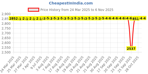 moglix.com NBC LS7 15.88x39.69x11.11mm Deep Groove Ball Bearing (Pack of 10) nbc Price History Graph from 24 Mar 2025 to 6 Nov 2025