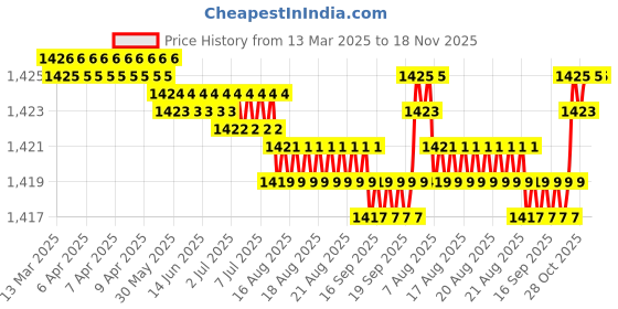 moglix.com NBC LS7 15.88x39.69x11.11mm Deep Groove Ball Bearing (Pack of 5) nbc Price History Graph from 13 Mar 2025 to 17 Nov 2025