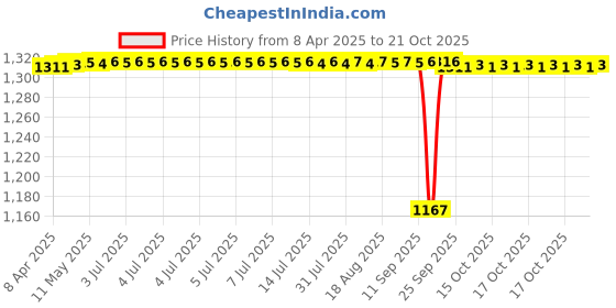 moglix.com NBC LS8 19.05x47.63x14.29mm Deep Groove Ball Bearing (Pack of 5) nbc Price History Graph from 8 Apr 2025 to 17 Oct 2025