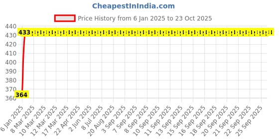 moglix.com NBC LS8Z 19.05x47.63x14.29mm Deep Groove Ball Bearing nbc Price History Graph from 6 Jan 2025 to 23 Oct 2025