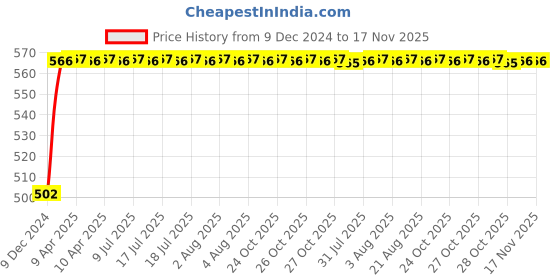 moglix.com NBC M12649/M12610 21.43x50.01x17.53mm Tapered Roller Bearing nbc Price History Graph from 9 Dec 2024 to 17 Nov 2025